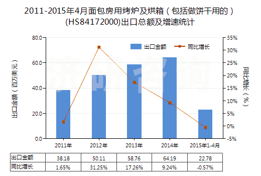 2011-2015年4月面包房用烤爐及烘箱(包括做餅干用的)(HS84172000)出口總額及增速統(tǒng)計 2011-2015年4月面包房用烤爐及烘箱(包括做餅干用的)(HS84172000)出口總額及增速統(tǒng)計